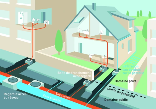 reseaux et assainissement